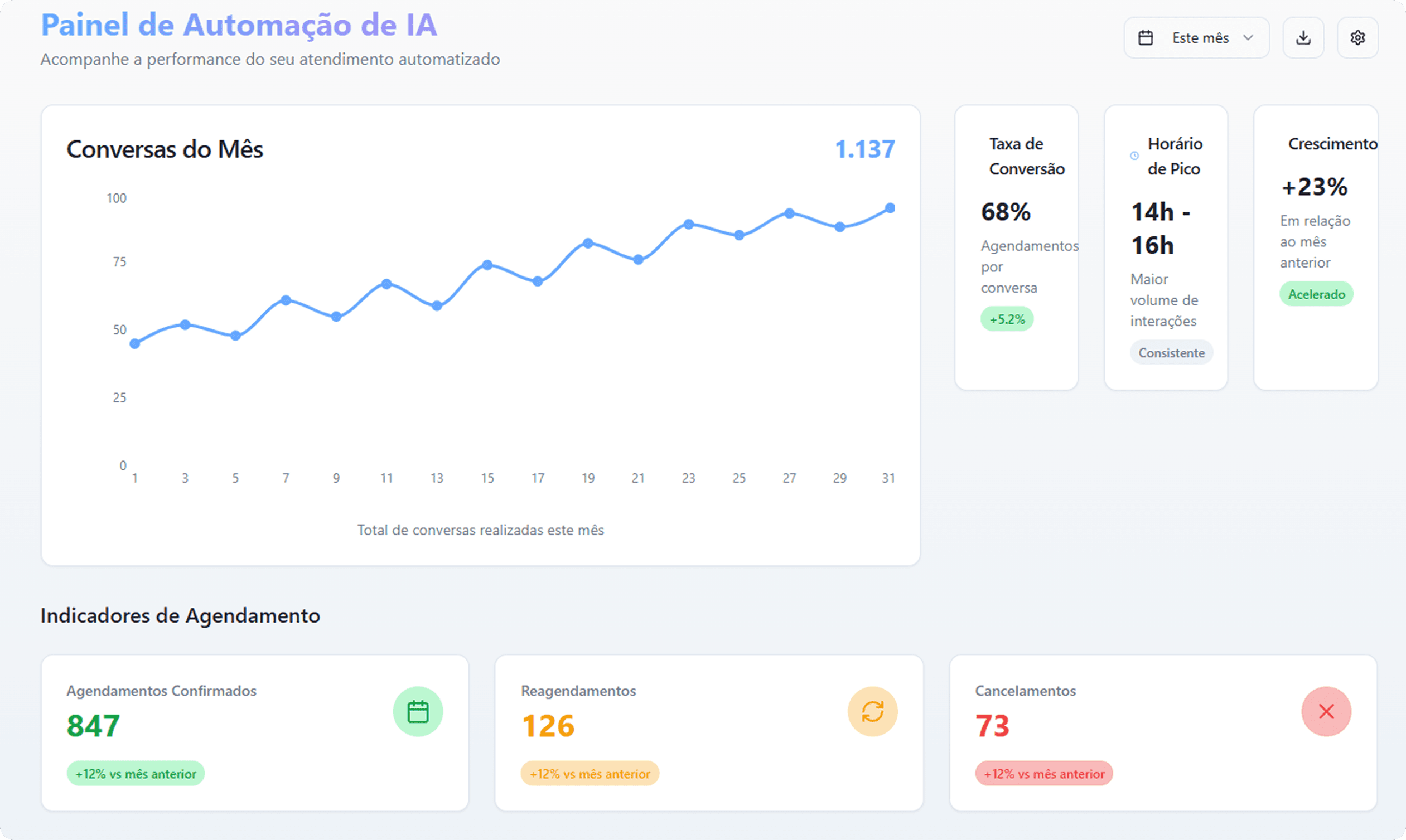 Painel de Automação de IA